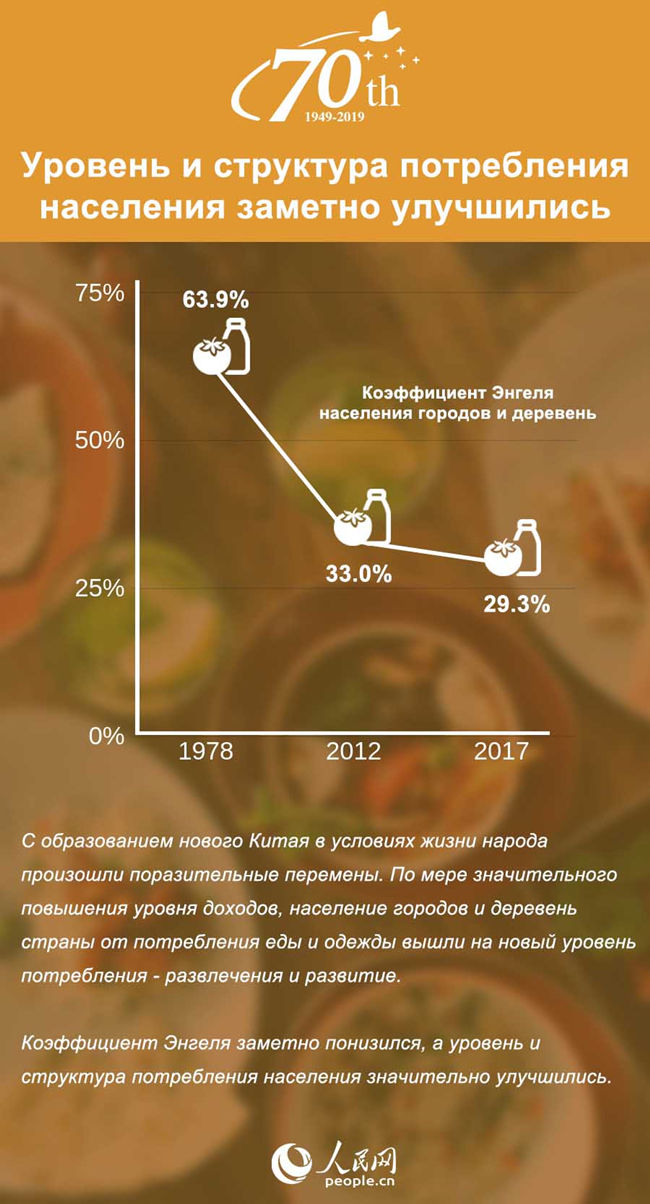 Уровень и структура потребления населения Китая заметно улучшились 